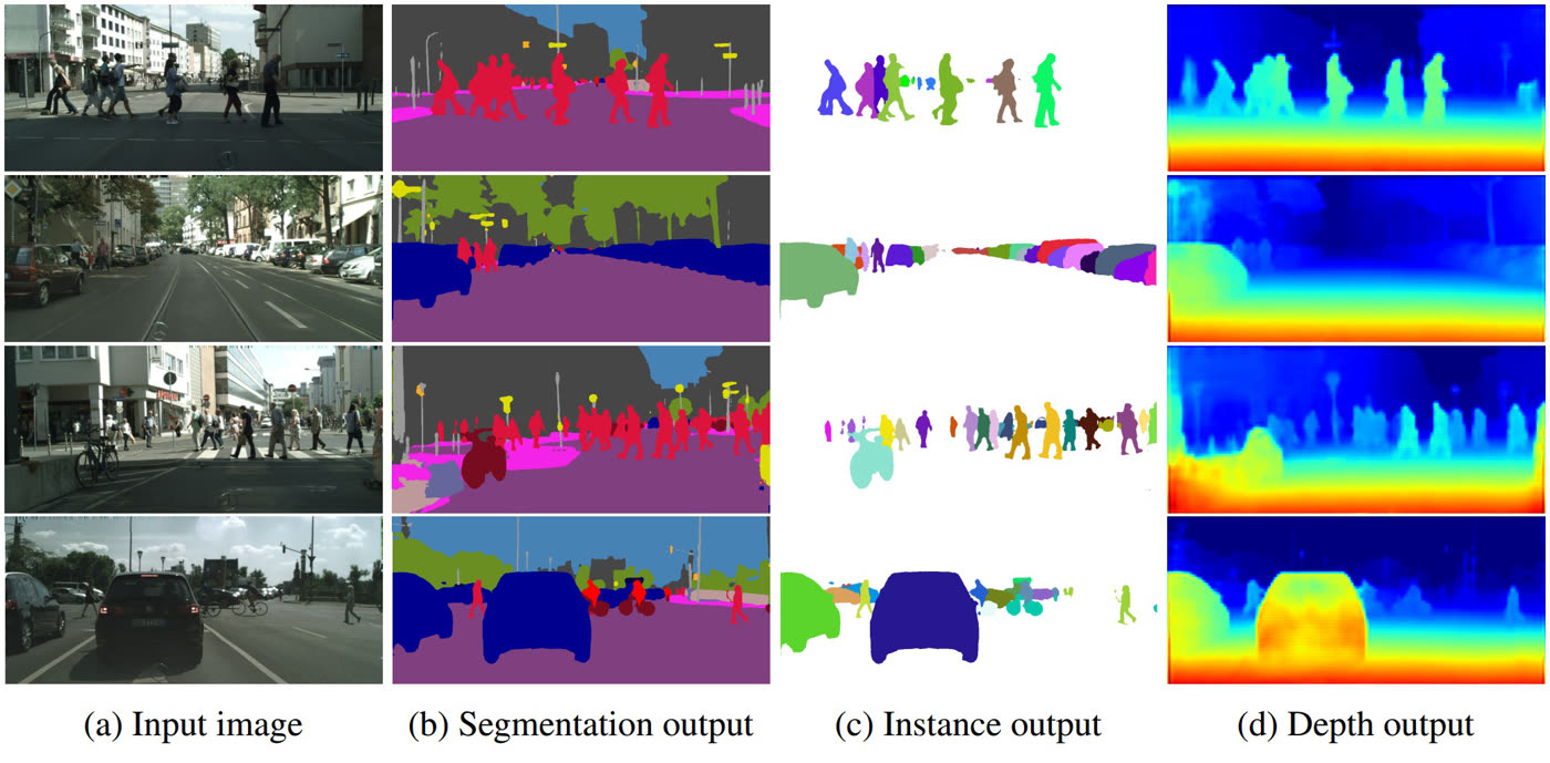 Multi-task learning outputs: segmentation, instance and depth
