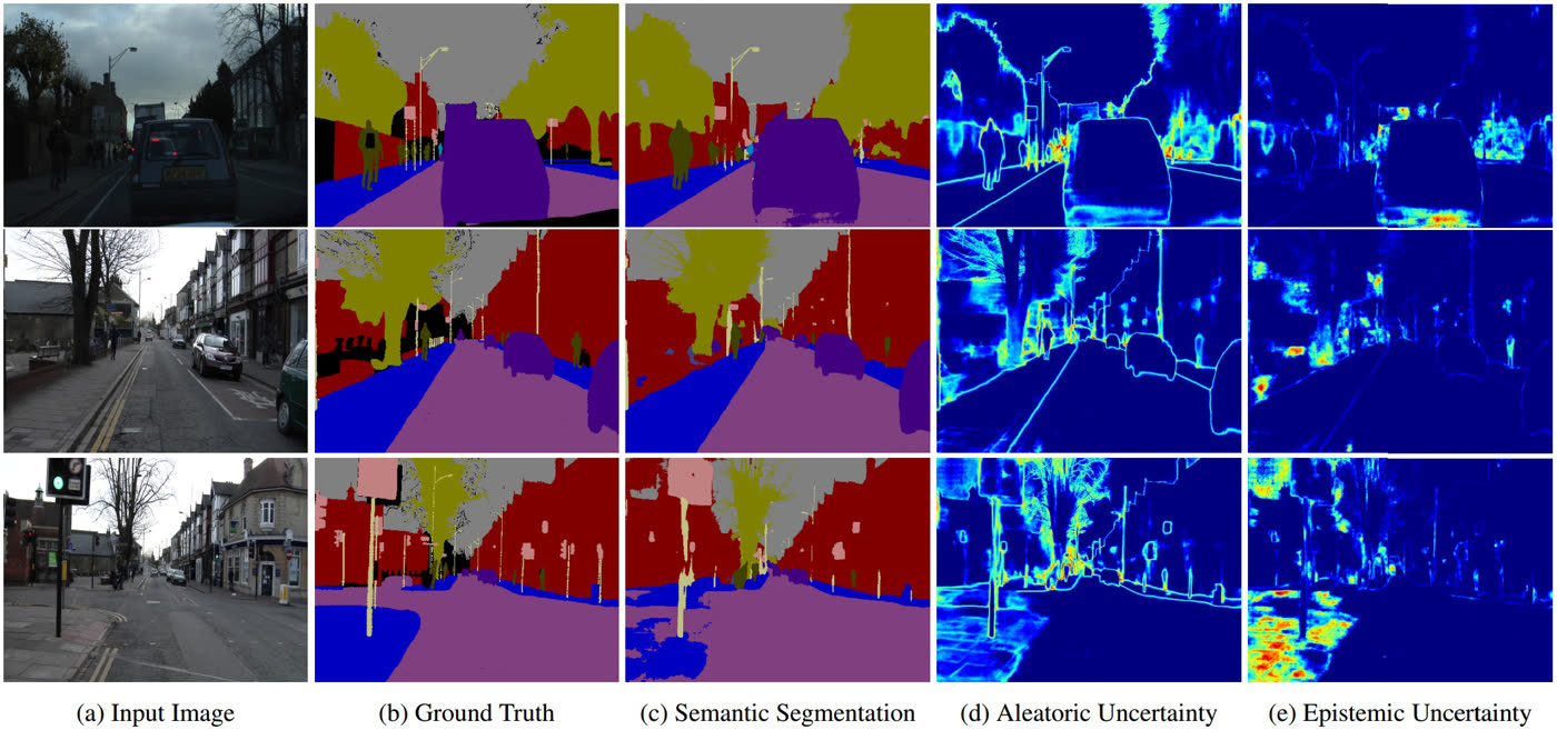 Comparison of aleatoric and epistemic uncertainty for semantic segmentation