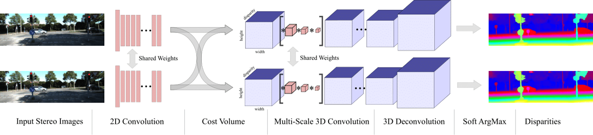 An overview of the GC-Net architecture