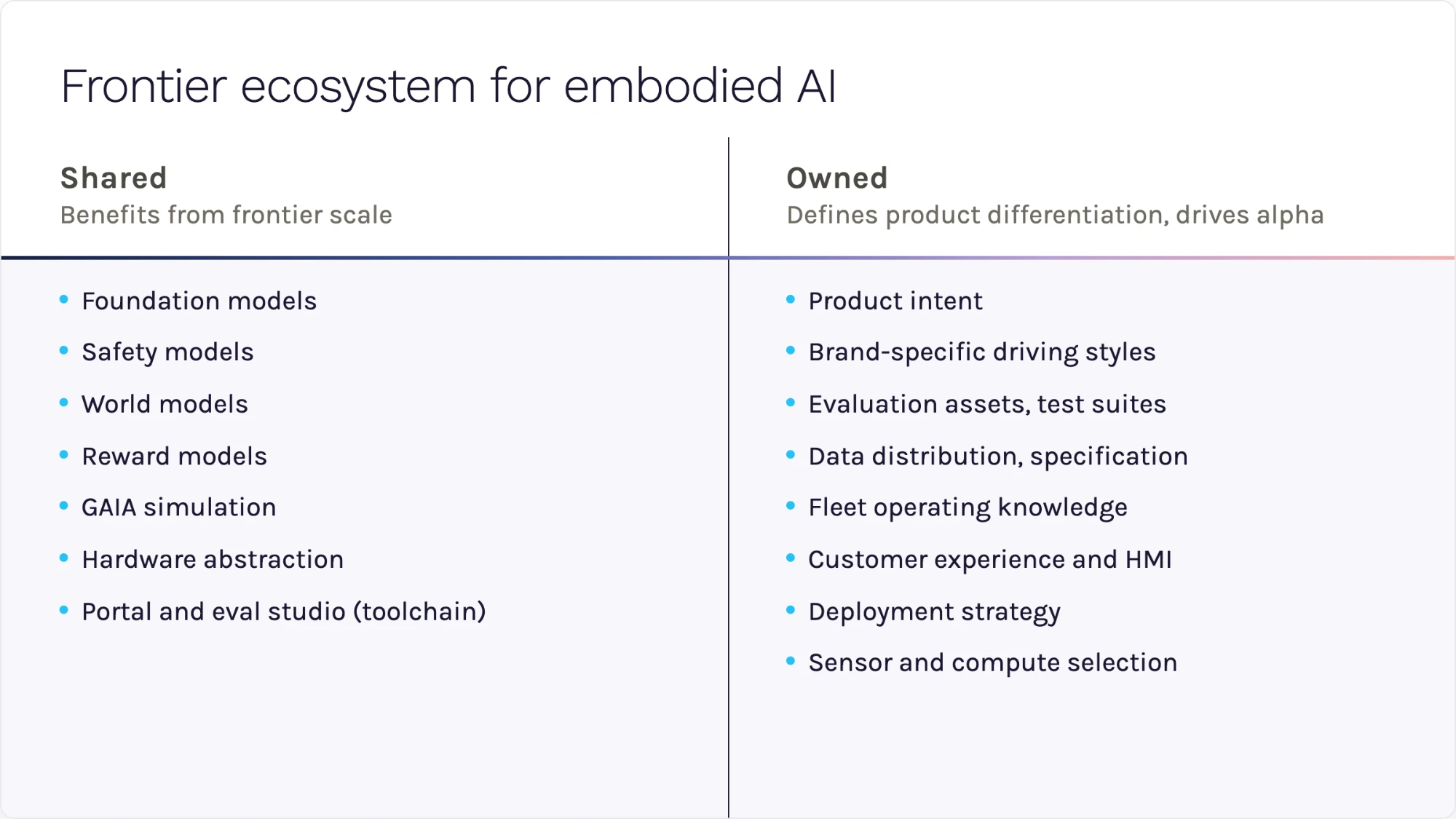 Diagram: Frontier ecosystem for embodied AI, showing Shared assets (foundation models, safety models, world models, reward models, GAIA simulation, hardware abstraction, portal and eval studio) versus Owned assets (product intent, brand-specific driving styles, evaluation assets and test suites, data distribution and specification, fleet operating knowledge, customer experience and HMI, deployment strategy, sensor and compute selection).